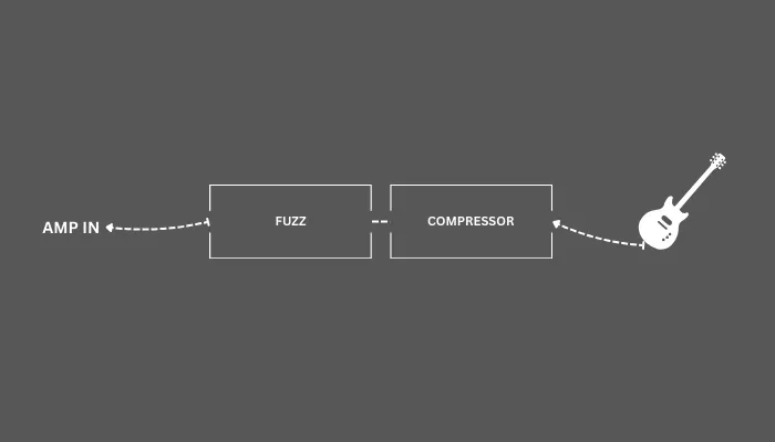 Diagram showing a compressor placed before fuzz in the signal chain for a tighter, controlled attack.