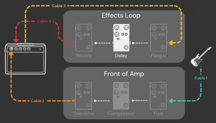 Diagram showing a delay pedal placed in the amp effects loop rather than out front.