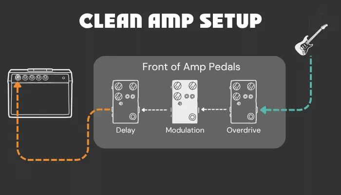 Diagram showing the standard pedal order into a clean amp, with delay placed after overdrive and modulation.