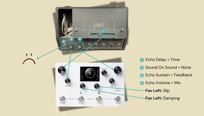 Diagram showing the Echoplex Echo Delay slider mapped to the Time control on the Meris LVX.