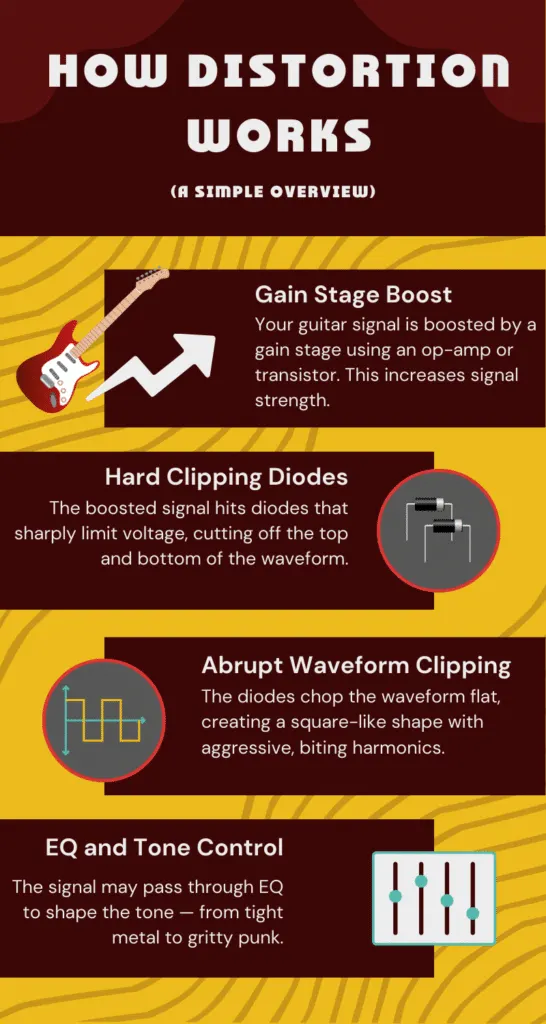 How distortion pedals work infographic: gain stage boost, hard clipping with diodes, square-like waveform, EQ tone shaping, and aggressive distorted tone.