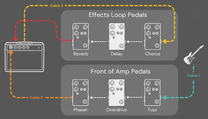 Guitar signal chain diagram showing hybrid setup with drive and modulation pedals into the amp input, and time-based effects in the effects loop