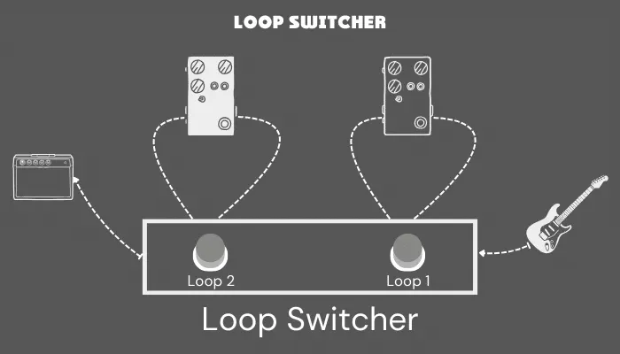 Photo of a loop switcher, used to manage and bypass groups of pedals in a complex chain.