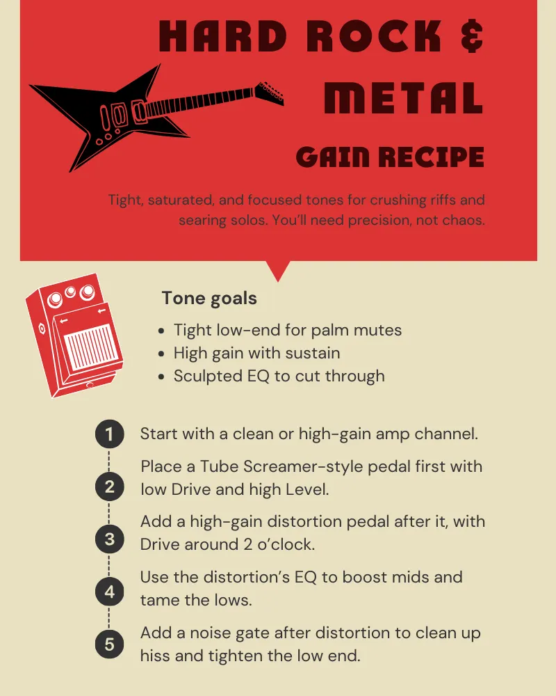 Infographic showing hard rock and metal gain setup with tight lows, high gain, and sustain.