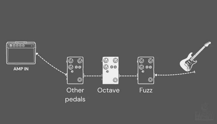 Diagram showing where an octave pedal goes in the guitar signal chain.