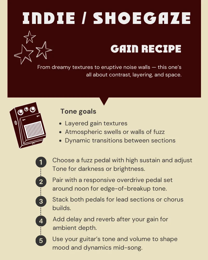 Infographic showing indie and shoegaze gain pedal setup with layered fuzz, dynamic contrast, and dreamy textures.
