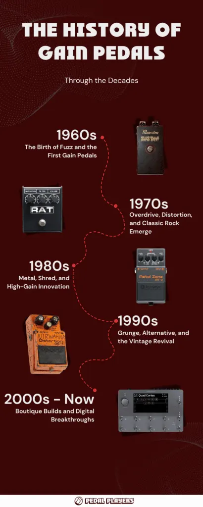 Infographic showing the history of gain pedals, from 1960s fuzz to modern distortion.
