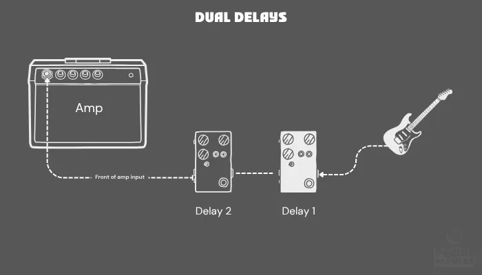 Signal chain illustrating how two delay pedals are routed left and right for a wide stereo image.