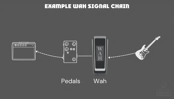Diagram showing different positions for a wah pedal in the signal chain.