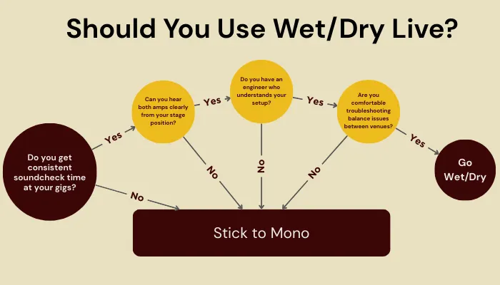 Diagram showing a decision tree for choosing between a wet/dry rig and a mono setup.