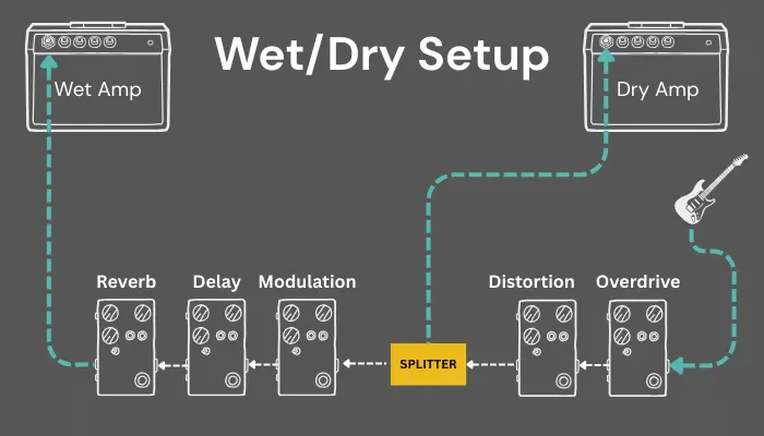 Diagram of Wet/Dry Guitar Setup