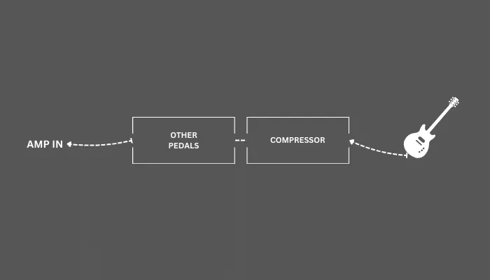 Diagram showing where to place a compressor pedal in the guitar signal chain.