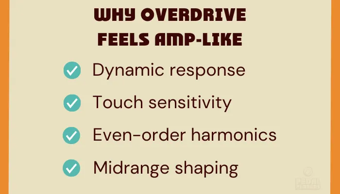 Infographic showing why overdrive feels amp-like, thanks to its gradual, dynamic clipping.