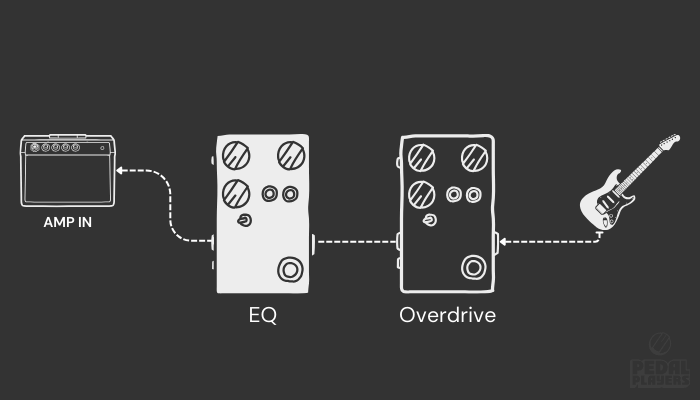 What Is an EQ Pedal? Guitar EQ Pedals Explained Simply 9 Diagram showing guitar connected to overdrive pedal before EQ pedal and amp.