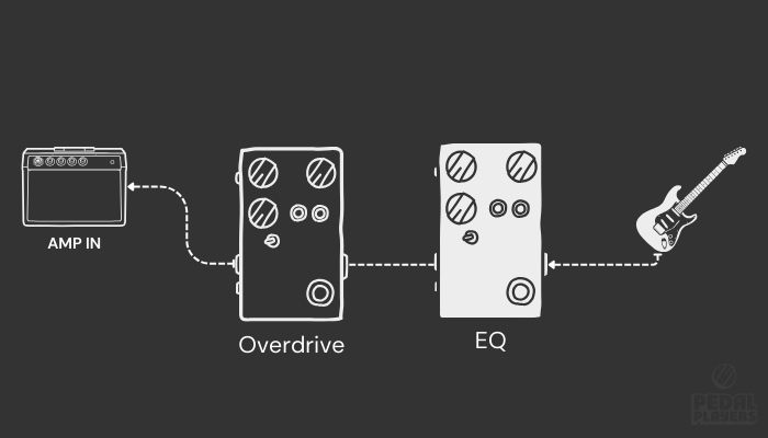 What Is an EQ Pedal? Guitar EQ Pedals Explained Simply 8 Diagram showing guitar connected to EQ pedal before overdrive pedal and amp.