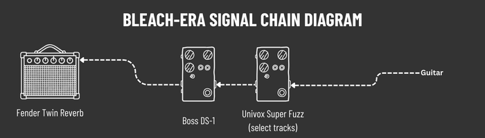 Kurt Cobain Bleach-era signal chain: Guitar into BOSS DS-1 Distortion into Fender Twin Reverb amplifier. Univox Super-Fuzz used on select tracks.