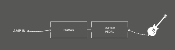 How to Use a Guitar Buffer Pedal To Strengthen Your Tone