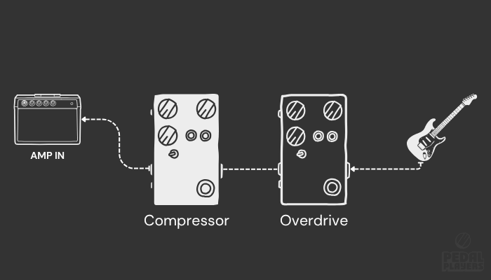 Signal chain diagram showing compressor pedal placement after drive pedals for guitar solo boost, with compressor positioned after overdrive and distortion pedals"