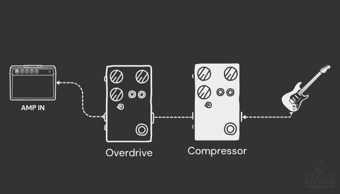 Signal chain diagram showing compressor pedal placement before amp for guitar solo boost, with compressor positioned early in chain before drive pedals and amp input