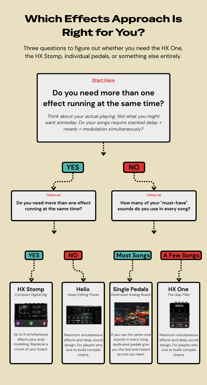 Decision flowchart for choosing between HX One, HX Stomp, and individual pedals