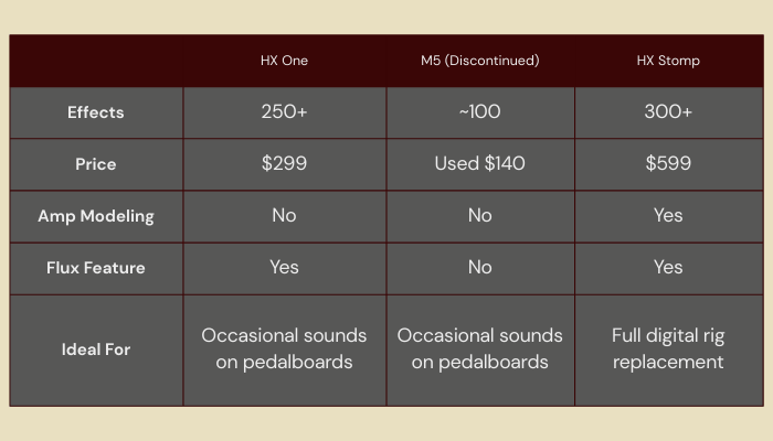 HX One vs M5 vs HX Stomp comparison chart showing features and pricing