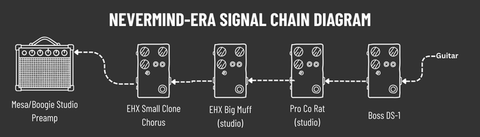 Kurt Cobain Nevermind-era signal chain: Guitar into BOSS DS-1 Distortion into Electro-Harmonix Small Clone Chorus into Mesa/Boogie Studio Preamp and Crown Power Base 2 power amplifier through Marshall 4x12 cabinets. Electro-Harmonix Big Muff and Pro Co Rat used on select studio tracks.