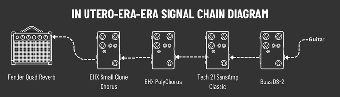 Kurt Cobain In Utero-era signal chain: Guitar into BOSS DS-2 Turbo Distortion into Tech 21 SansAmp Classic into Electro-Harmonix PolyChorus into Electro-Harmonix Small Clone Chorus into Fender Quad Reverb amplifier with Utah speakers.